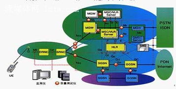 移動流媒體 TD-SCDMA 3G網絡測試保障解決方案